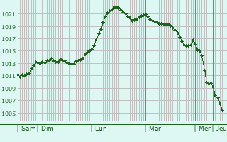 Graphe de la pression atmosphrique prvue pour Wittichenau