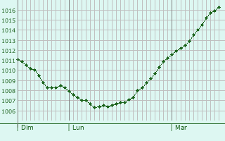 Graphe de la pression atmosphrique prvue pour Onhaye