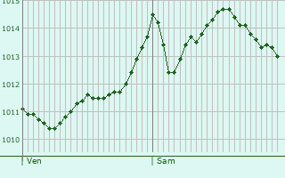 Graphe de la pression atmosphrique prvue pour Helsingborg