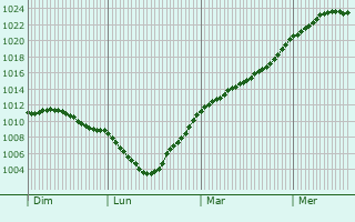 Graphe de la pression atmosphrique prvue pour Canach