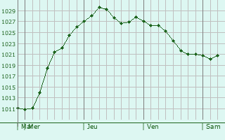 Graphe de la pression atmosphrique prvue pour Kirtland