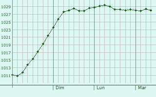 Graphe de la pression atmosphrique prvue pour Danilov