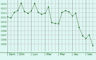 Graphe de la pression atmosphrique prvue pour Yiyang