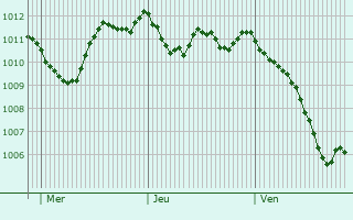 Graphe de la pression atmosphrique prvue pour Ittiri