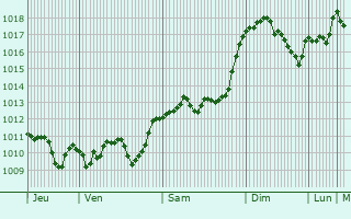 Graphe de la pression atmosphrique prvue pour Livno