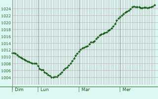 Graphe de la pression atmosphrique prvue pour Heiderscheid