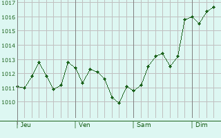 Graphe de la pression atmosphrique prvue pour Kaseda-shirakame