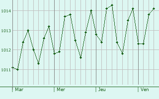 Graphe de la pression atmosphrique prvue pour Mindelo