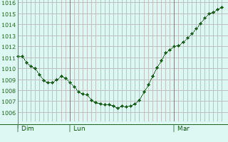 Graphe de la pression atmosphrique prvue pour Kleinhoscheid