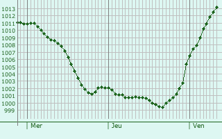 Graphe de la pression atmosphrique prvue pour Trostberg an der Alz
