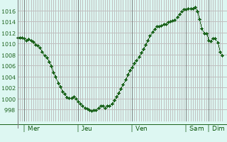 Graphe de la pression atmosphrique prvue pour Reuland