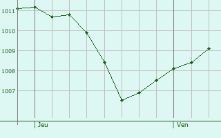 Graphe de la pression atmosphrique prvue pour Gundelfingen