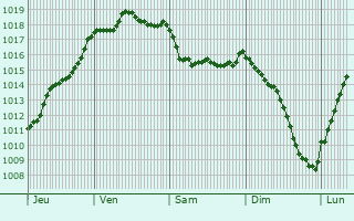 Graphe de la pression atmosphrique prvue pour Avron-Bergelle