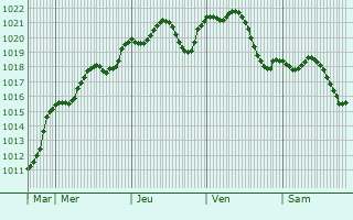 Graphe de la pression atmosphrique prvue pour Pilis