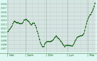 Graphe de la pression atmosphrique prvue pour And