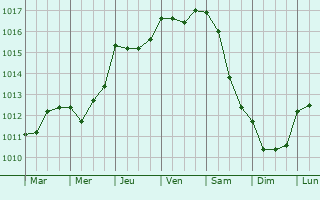 Graphe de la pression atmosphrique prvue pour Figueras