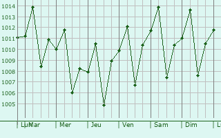 Graphe de la pression atmosphrique prvue pour Lins