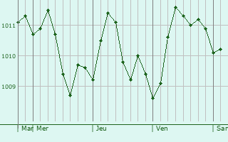 Graphe de la pression atmosphrique prvue pour Bektemir