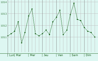 Graphe de la pression atmosphrique prvue pour San Pedro de Lloc