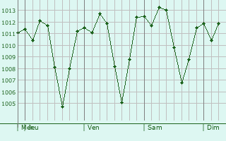 Graphe de la pression atmosphrique prvue pour Santa Catarina Mita