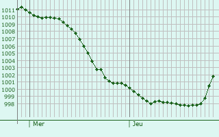 Graphe de la pression atmosphrique prvue pour Sinnersdorf