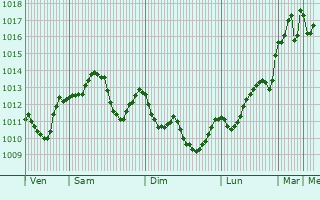 Graphe de la pression atmosphrique prvue pour Bethlehem