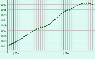 Graphe de la pression atmosphrique prvue pour Le Mesnil-le-Roi