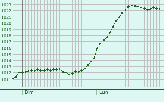 Graphe de la pression atmosphrique prvue pour Birkenwerder