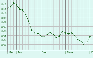 Graphe de la pression atmosphrique prvue pour Saint-Clment--Arnes