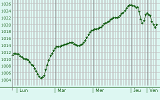 Graphe de la pression atmosphrique prvue pour Kufstein