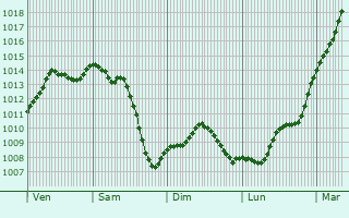 Graphe de la pression atmosphrique prvue pour Bois-Jrme-Saint-Ouen