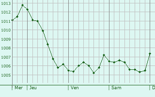 Graphe de la pression atmosphrique prvue pour Gratreuil