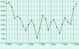 Graphe de la pression atmosphrique prvue pour Post