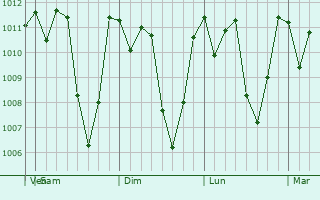 Graphe de la pression atmosphrique prvue pour Zunil