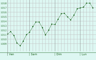 Graphe de la pression atmosphrique prvue pour Sieghartskirchen