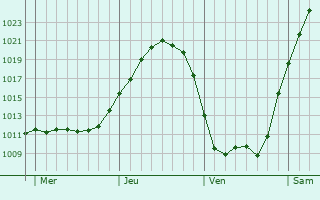 Graphe de la pression atmosphrique prvue pour Broek in Waterland