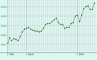 Graphe de la pression atmosphrique prvue pour Valbonne