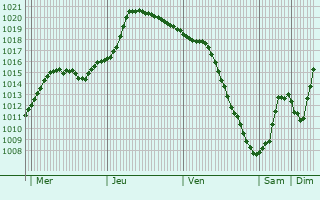 Graphe de la pression atmosphrique prvue pour Novyye Chermushki