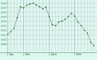 Graphe de la pression atmosphrique prvue pour Montagnac-sur-Lde