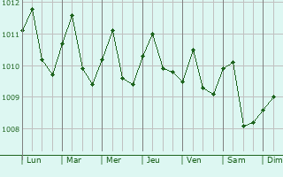 Graphe de la pression atmosphrique prvue pour La Cabima