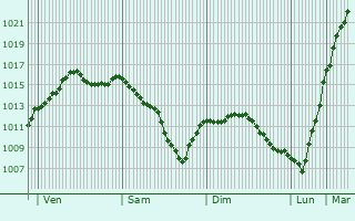Graphe de la pression atmosphrique prvue pour Arquian