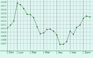 Graphe de la pression atmosphrique prvue pour Montaner