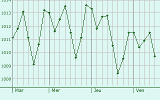 Graphe de la pression atmosphrique prvue pour Huixtla