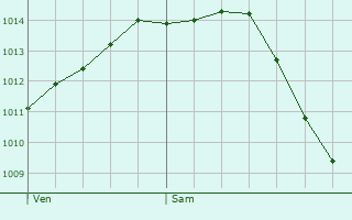 Graphe de la pression atmosphrique prvue pour Estre-Wamin