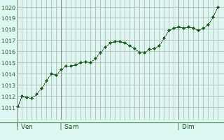 Graphe de la pression atmosphrique prvue pour Peschiera del Garda