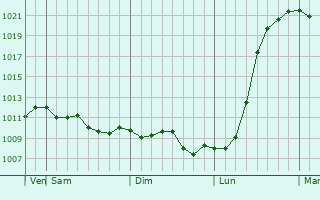Graphe de la pression atmosphrique prvue pour Domnesti