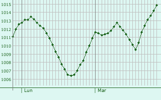 Graphe de la pression atmosphrique prvue pour Tamsweg