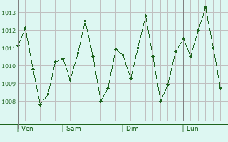 Graphe de la pression atmosphrique prvue pour Altos