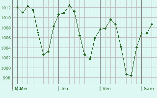 Graphe de la pression atmosphrique prvue pour Tlayacapan