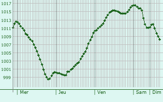 Graphe de la pression atmosphrique prvue pour Sommevoire